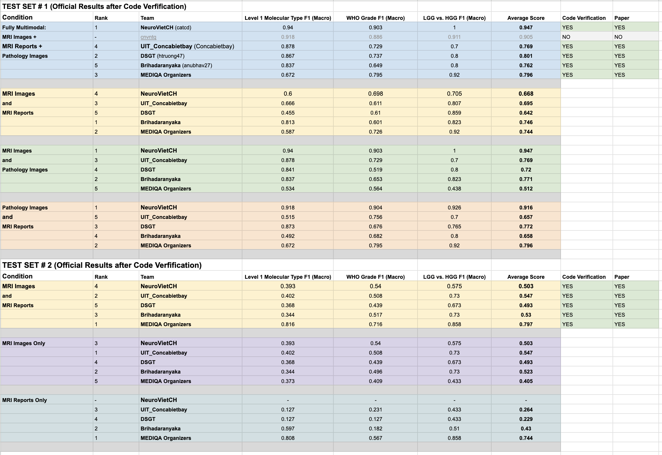 Task 1 Results