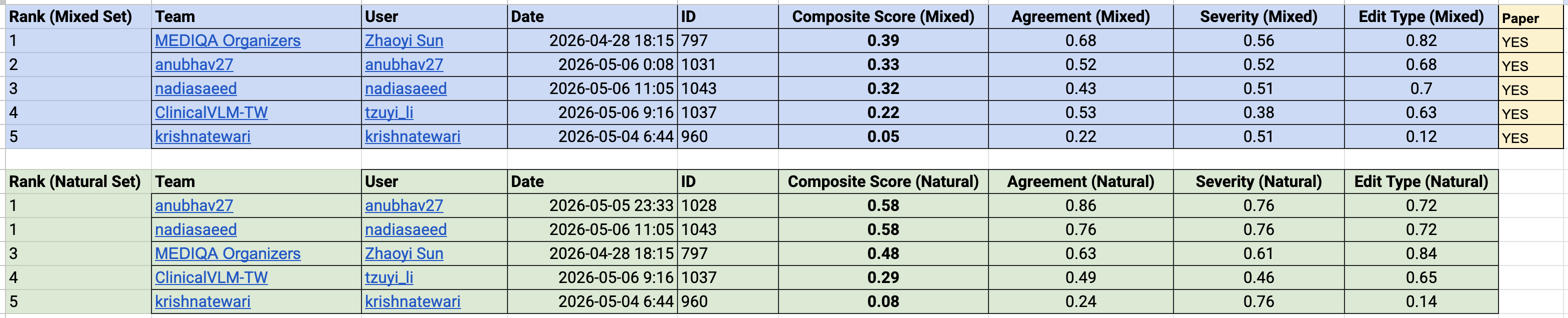 Task 2 Results